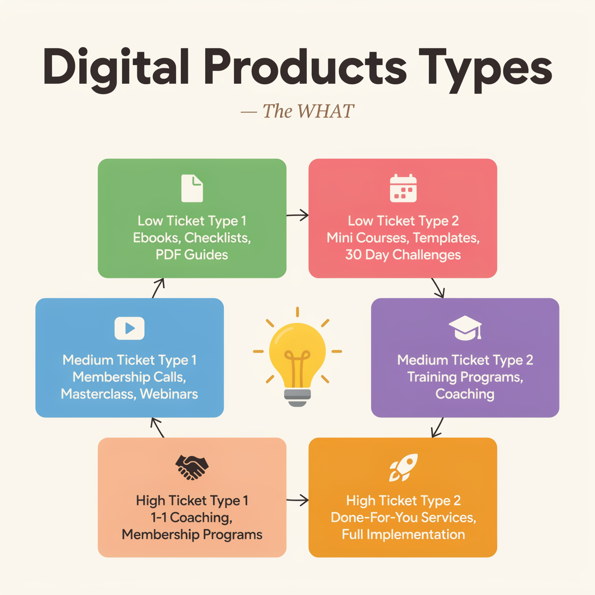 Digital Products Types — the WHAT: low, medium and high ticket product map