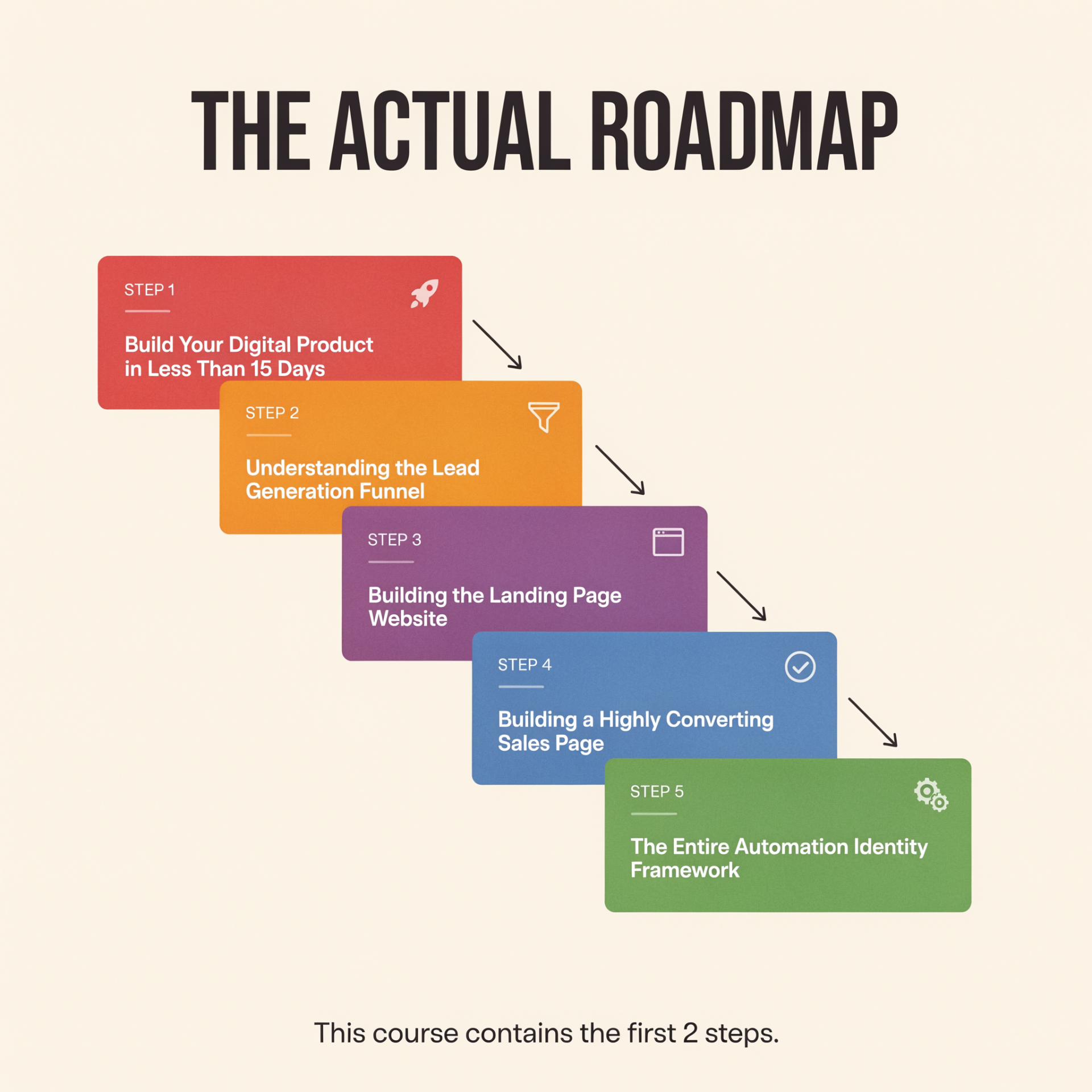 The Actual Roadmap — 5 steps from product to automation. This course contains the first 2 steps.